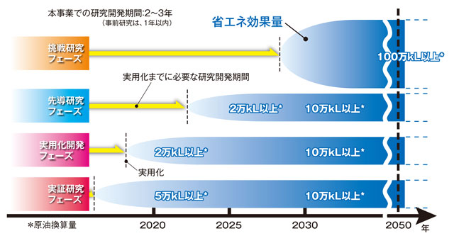 各フェーズにおける実用化までの期間と省エネルギー効果