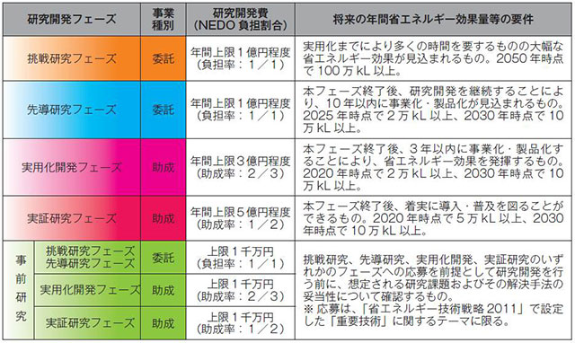 各フェーズの概要