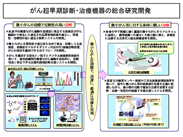 がん超早期診断・治療機器の総合研究開発全体図