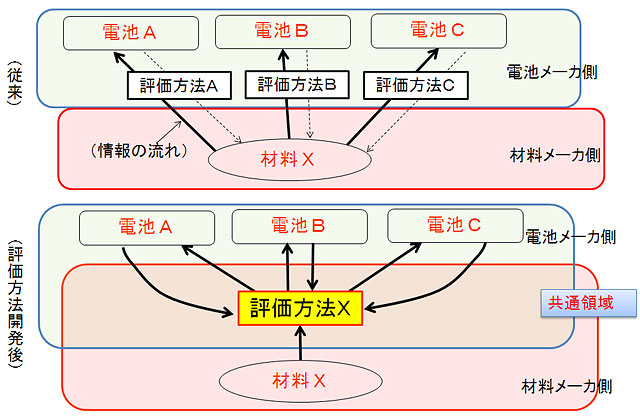 次世代蓄電池材料評価手法のイメージ