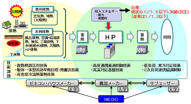 次世代型ヒートポンプシステムのイメージ