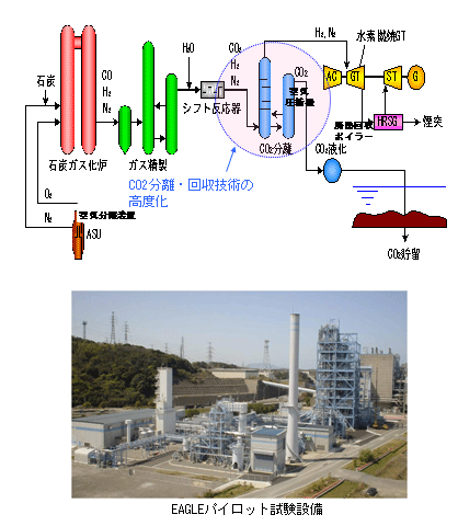  IGCCに最適な高効率CO2回収型石炭ガス化システムの検証