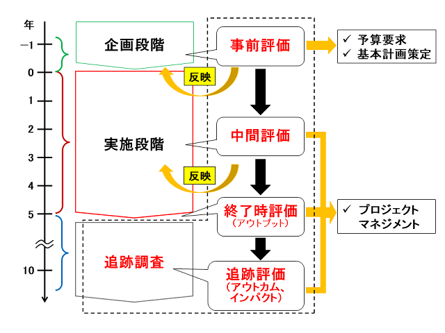 研究評価・事業評価の実施時期を表した図