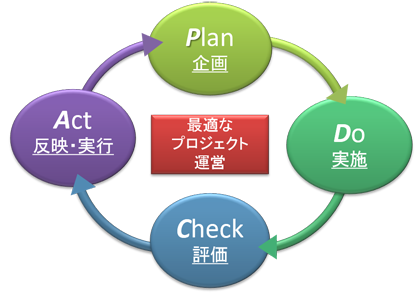 研究開発マネジメントサイクルの概念を表した図