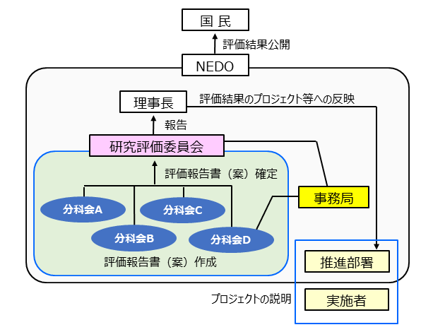 プロジェクト評価の実施体制の図