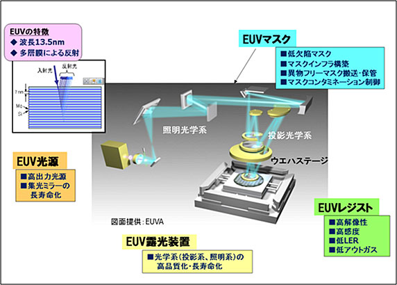 ＥＵＶ（極端紫外線）露光装置システム