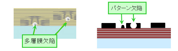 マスクブランク多層膜欠陥（左）、マスクパターン欠陥（右）