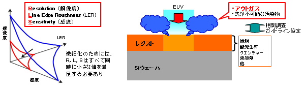 EUVレジスト材料・評価技術開発