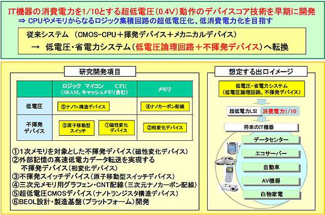 超低電圧デバイスプロジェクトの概要図