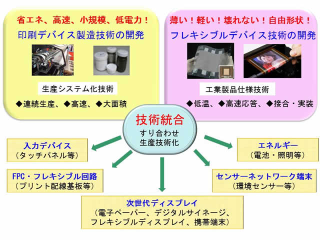 本プロジェクトにおける技術開発の概要