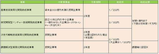 公募事業概要図