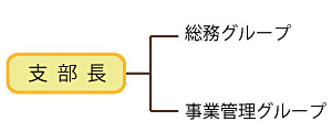 関西支部組織図