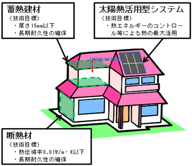 太陽熱エネルギー活用型住宅のイメージ