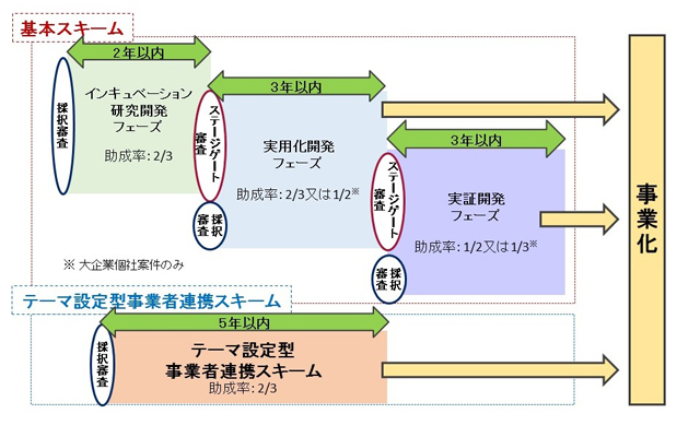 基本スキームとテーマ設定型事業者連携スキームそれぞれのスキーム概要を説明している画像