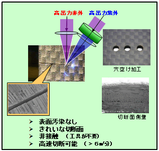 多波長複合レーザーによる切断加工