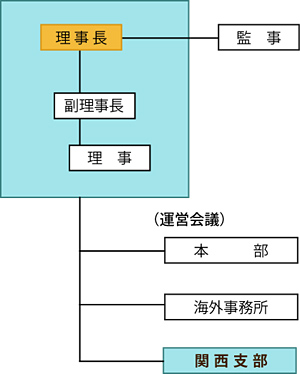 関西支部の位置づけ図