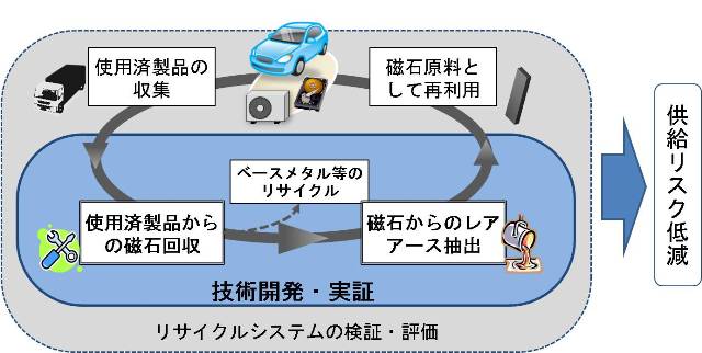 本事業で実施する研究開発説明図