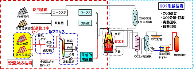 環境調和型プロセス技術開発概要図