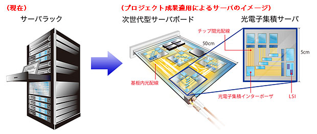 光電子融合システム（光電子集積サーバ）イメージ図
