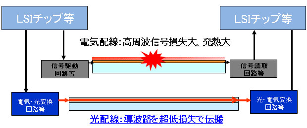 光配線の特徴・説明図