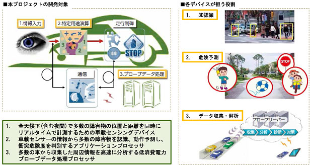 説明図（本プロジェクトの開発対象、各デバイスが担う役割）