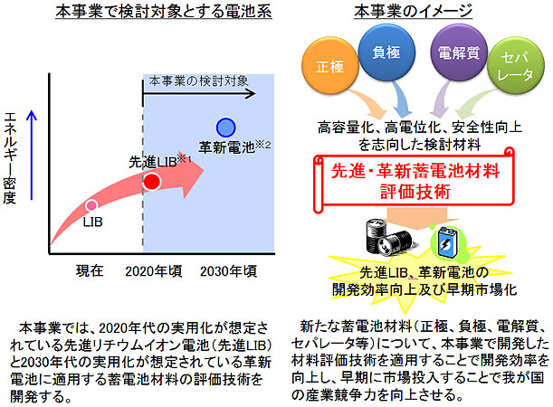 図（左）本事業で検討対象とする電池系／（右）本事業のイメージ