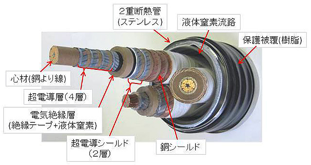 高温超電導ケーブルの写真