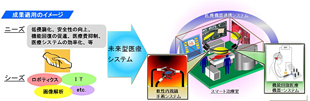 「未来医療を実現する先端医療機器・システムの研究開発」の概要図