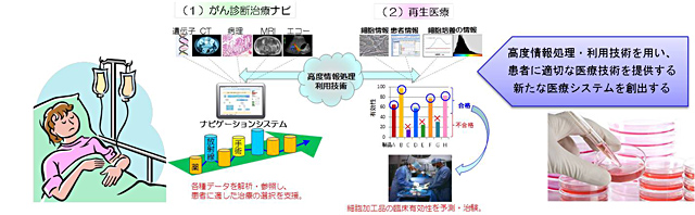 「医療情報の高度利用による医療システムの研究開発」の概要図