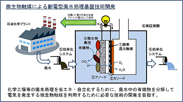 現在取り組んでいるGSCプロセス基盤技術研究開発の図