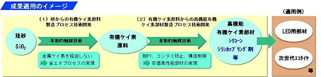 事業の説明を表した図