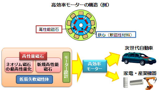 高効率モーターの構造（例）の図