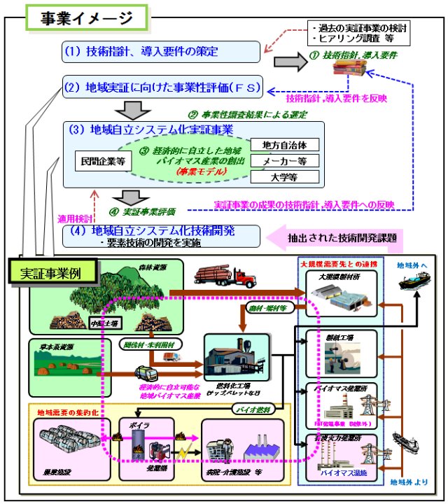 事業概要図