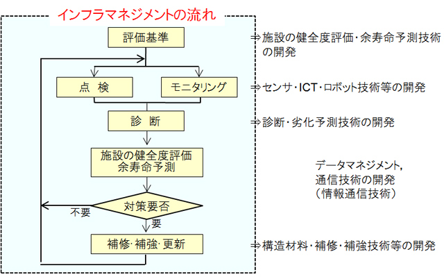 インフラ維持管理フローと基盤技術開発のイメージ図