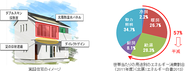 （左図）実証住宅のイメージ、（右図）世帯当たりの用途別のエネルギー消費割合（2011年度）（出展：エネルギー白書2013）