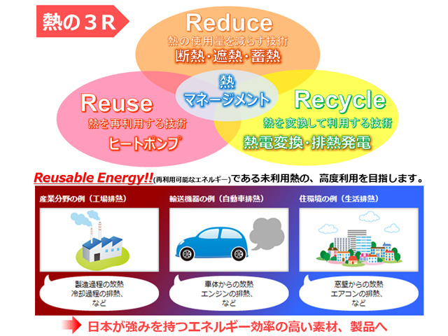 未利用熱エネルギーの革新的活用技術研究開発 事業 Nedo