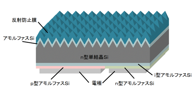 図　開発するヘテロ接合バックコンタクト型太陽電池の一例