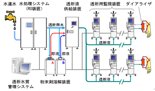 図　人工透析システムの成果適用イメージ