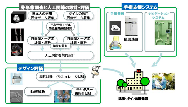 図　人工関節・手術支援システムの成果適用イメージ