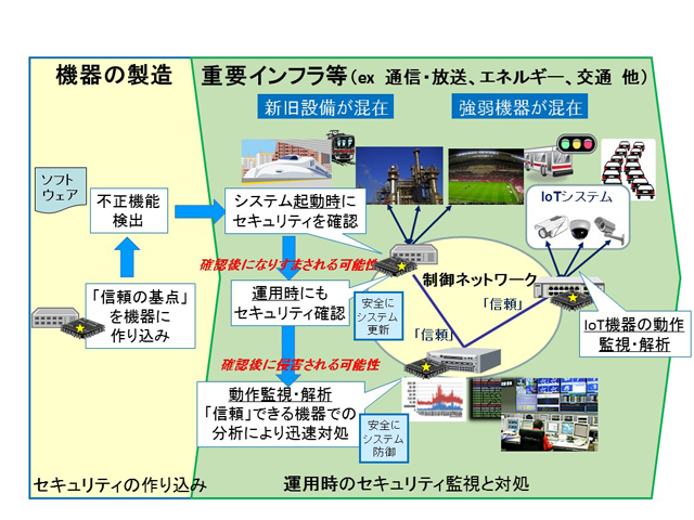 図　研究開発概念図