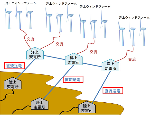 多端子直流送電システムのイメージ