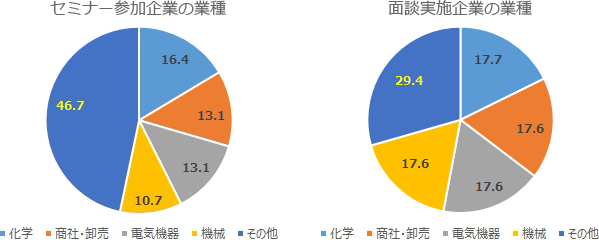 円グラフ