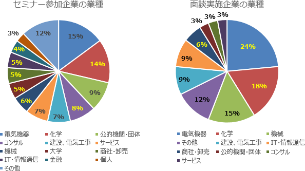 円グラフ