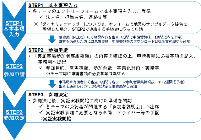 公募の流れ図