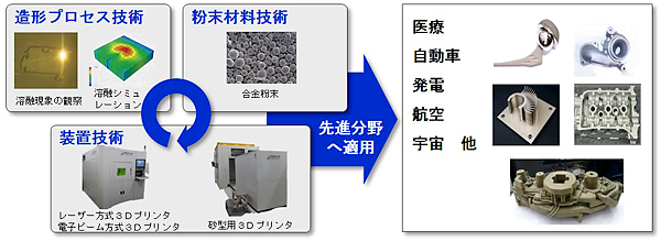 3Dプリンタ技術を先進分野へ適用するイメージ図