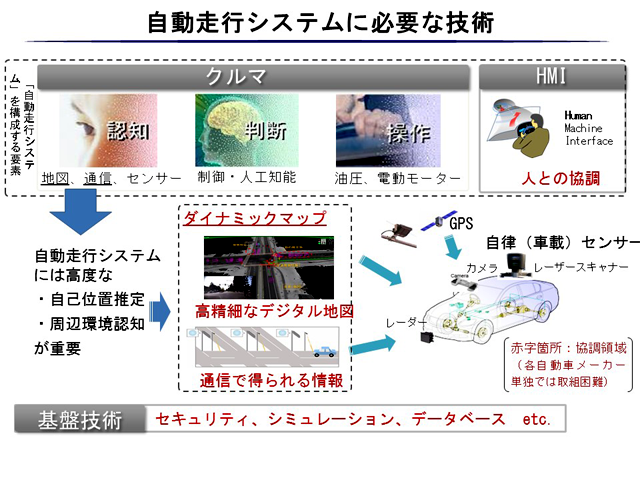 自動走行システムに必要な技術の図解