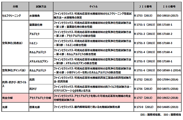 可視光応答型光触媒試験方法JIS／ISO標準化状況を表した表1