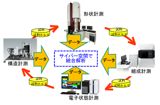 複合計測分析システムを表した概要図