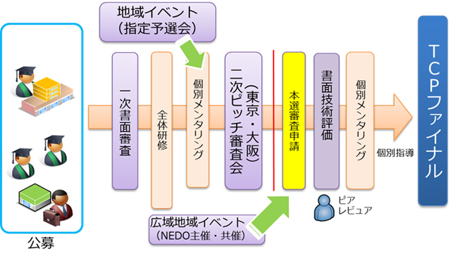 図　実施項目1の概要