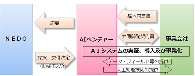 AIシステム共同開発支援事業の図